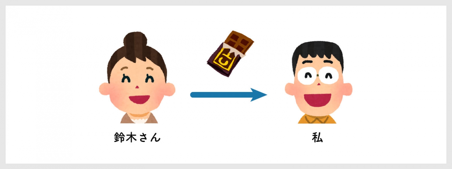 物の授受表現を上手に教えよう!①―「あげる」と「もらう」の教え方 SenSee Media 物の授受表現を上手に教えよう!①―「あげる」と「もらう」の教え方 SenSee Media