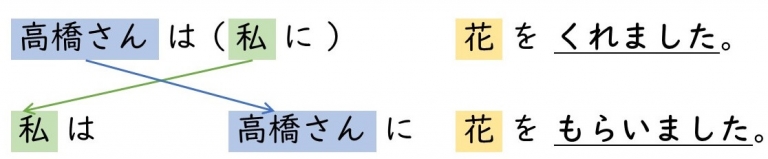 物の授受表現を上手に教えよう!②―「くれる」っていつ使うの? - SenSee Media